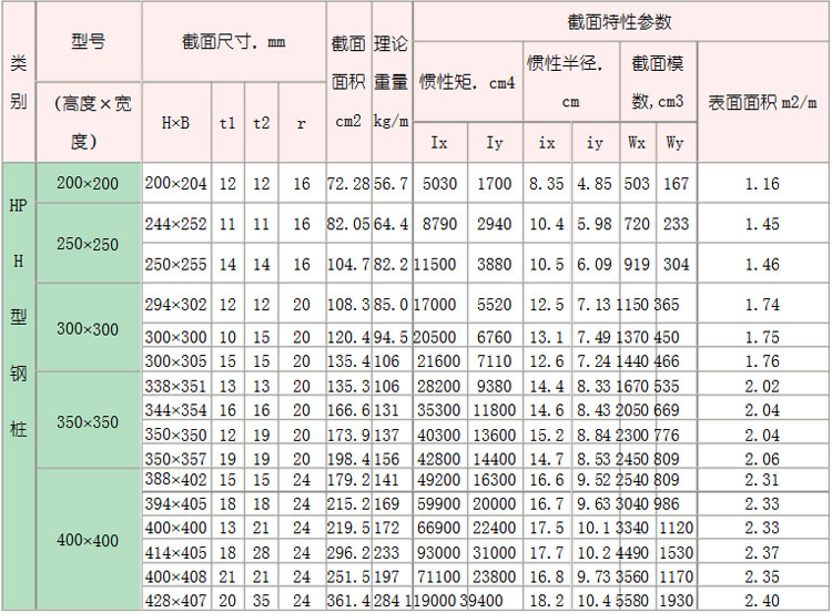 H型鋼規(guī)格表